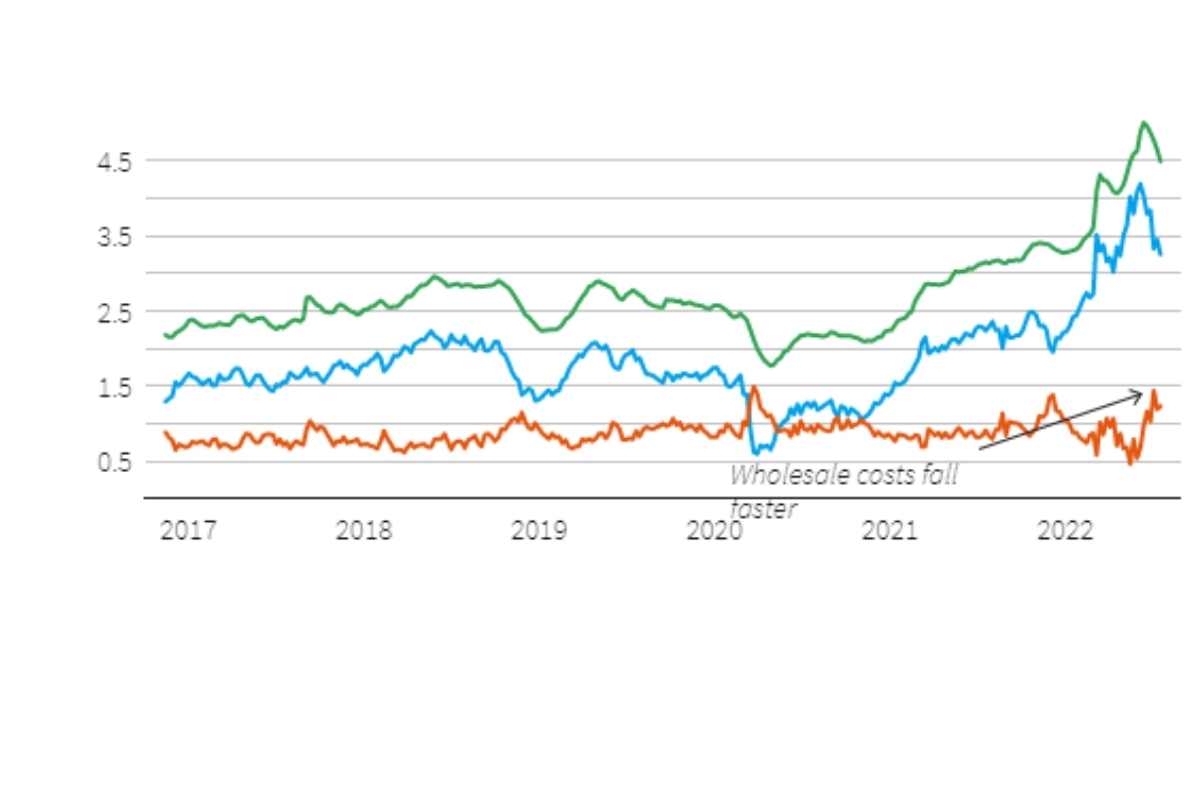 US Gas Prices Drop