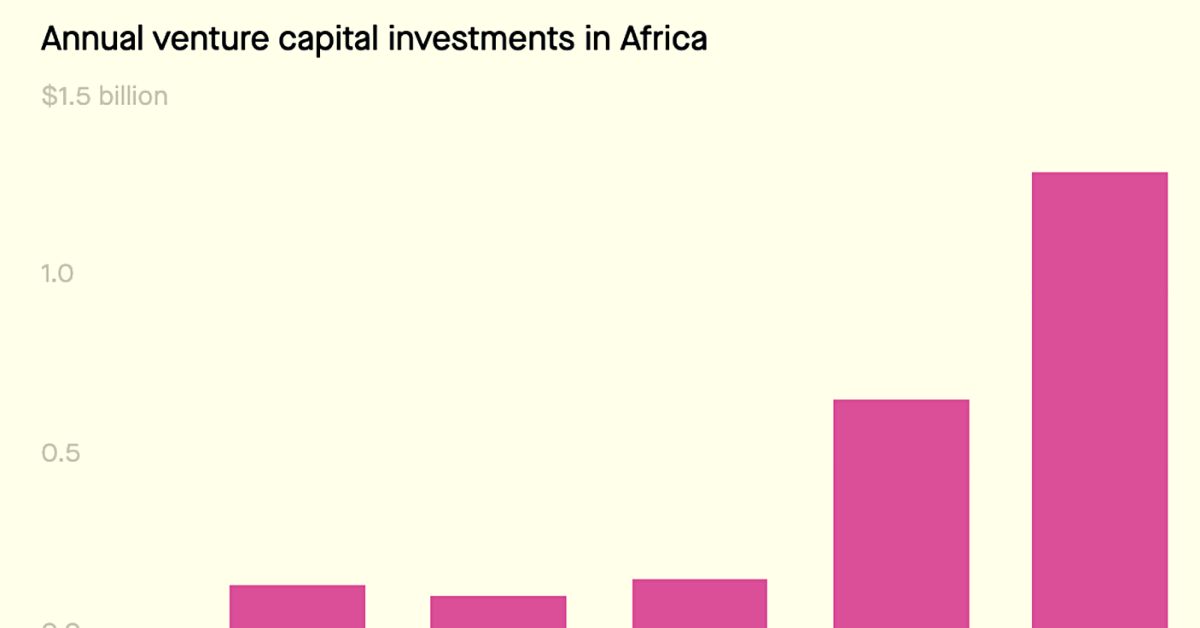 Annual Venture Capital Investment In Africa